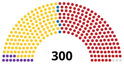 Composition de la dix-neuvième législature de l'Assemblée nationale sud-coréenne.