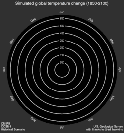 En mai 2016, l'USGS publie une spirale climatique simulant l'anomalie de la température moyenne mondiale jusqu'en 2100, selon le scénario RCP 8.5 (le plus défavorable).