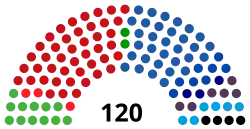 Composition de la treizième législature de la Knesset