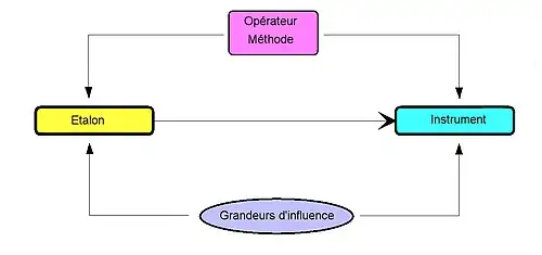 Facteurs d'erreurs.