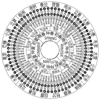 Image illustrative de l’article Période solaire