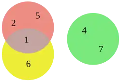 Diagramme d'Euler
