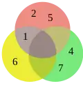 Diagramme de Venn