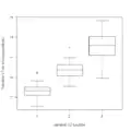 Après seuillage de la deuxième variable : trois groupes sont formés. On voit nettement que les trois distributions sont très différentes; il y a donc bien une dépendance entre les deux variables.