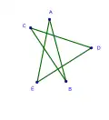 Un pentagone équilatéral&nbsp;(en) croisé, version irrégulière du pentagramme.