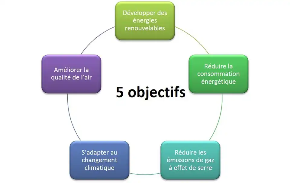 Les 5 objectifs d'un PCAET