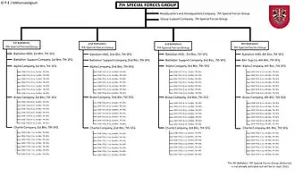 Organisation du 7th SFG(A)