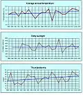 Record climatique sur le site de l'observatoire.