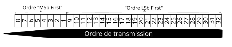 Ordre des bits pour la transmission des bits d'un mot ARINC 429