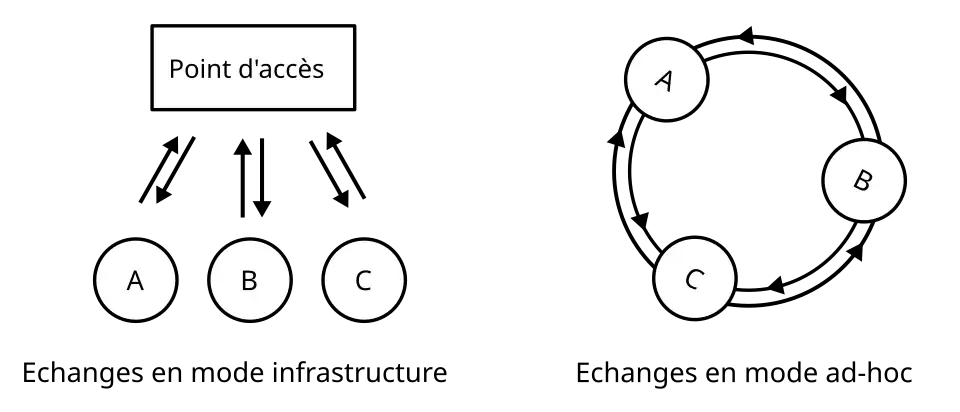 Schéma du parallèle entre le mode d'échange infrastructure et ad-hoc
