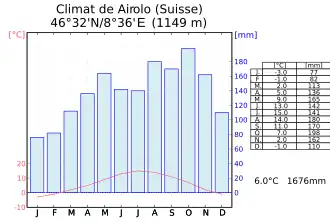 Climat d'Airolo.
