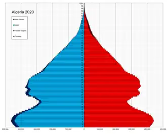 Pyramide des âges de l'Algérie en 2020.