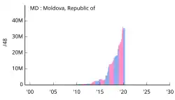 Allocation d'espace d'adressage IPv6 en Moldavie.