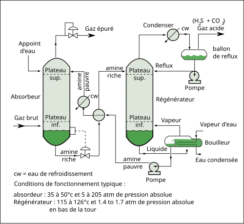 Schéma illustrant les flux de matières et organes composant une installation de traitement de gaz par une amine
