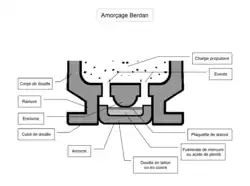 Amorçage Berdan