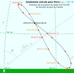 Pris en photo chaque jour à 07:59 à Paris, le Soleil se déplace sur une courbe en forme de huit incliné sur l'horizon est.