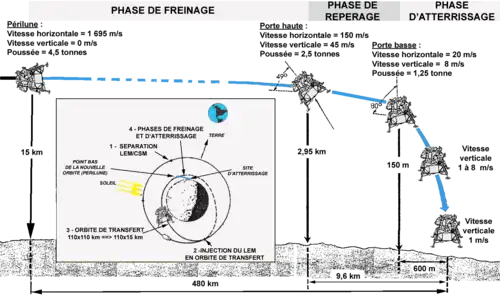 Les phases de la descente du module lunaire vers le sol lunaire.