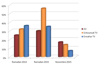 Comparaison des audiences d'A3, Echourouk TV et Ennahar TV