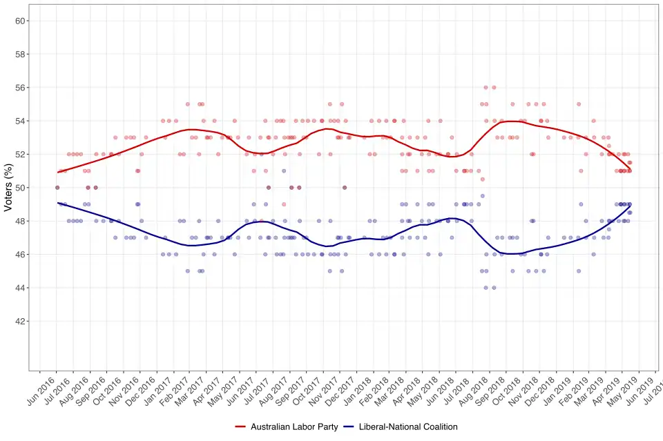 Intentions de vote par préférence bipartisane