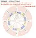 cadran lunaire annuel