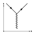 Un photon crée un électron et un positron : 
  
    
      
        γ
        →
        
          e
          
            −
          
        
        +
        
          e
          
            +
          
        
      
    
    {\displaystyle \gamma \to e^{-}+e^{+}}