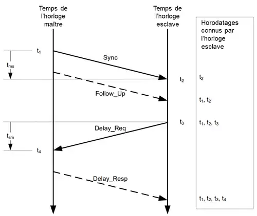 Echange simple de messages temporels PTP