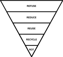 Pyramide inversée des 5R.