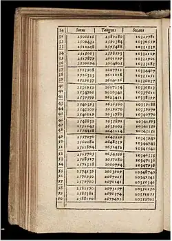 Un livre ancien ouvert sur des colonnes de nombes portant les titres de sinus, tangens, Secans
