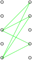 3. Le sous-graphe biparti complet vert