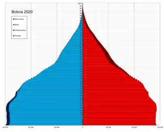 Pyramide des âges de la Bolivie en 2020