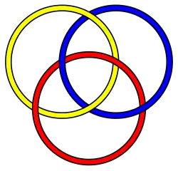 Nœud borroméen standard. Deux quelconques des cercles sont posés l'un sur l'autre sans se croiser et pourtant l'ensemble des trois cercles est lié par l'un d'entre eux.