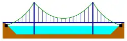Pont suspendu avec les câbles principaux fixés au sol (carrés noirs).