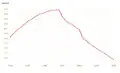 Évolution démographie de la population de 1961 à 2009.
