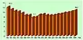 Taux de natalité en 1990 à 2010.