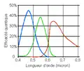 CCD interligne + micro-lentilles