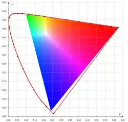 Diagramme de chromaticité