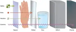 illustration de la capacité des rayons ionisants à traverser différents matériaux