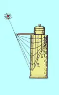 Cadran cylindrique vertical