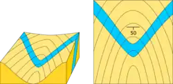 L'affleurement dessine un V dont la pointe est dans le sens opposé du pendage.