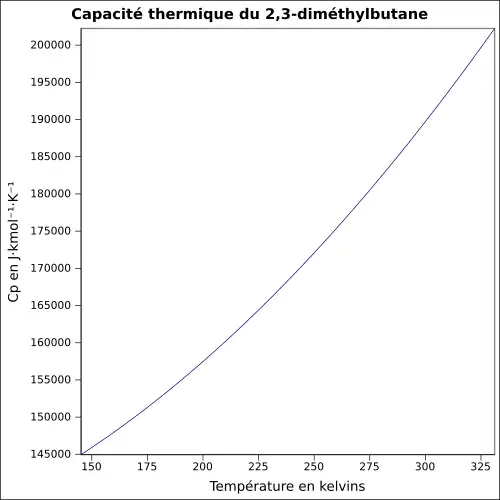 P=f(T)