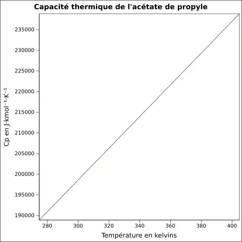 P=f(T)