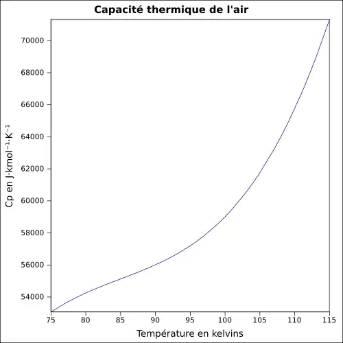 P=f(T)