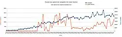 Évolution des captures des Carangidés et de C. rhonchus d'après la FAO