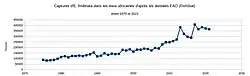Données FAO (FishStat) pour les captures d’E. fimbriata entre 1975 et 2021.