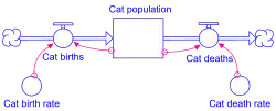 Un diagramme avec un rectangle bleu ("Population de chats") alimenté par des flèches bleues ("Naissances de chats" et "Morts de chats"). Les flèches roses alimentent les flèches bleues depuis les cercles "Taux de natalité des chats" and "Taux de mortalité des chats".