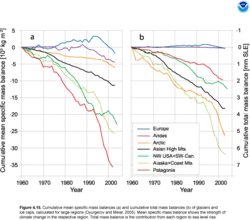 Bilans entre 1960 et 2005. L'Europe et les Andes sont proches de l'équilibre. En annuel cumulé, la baisse la plus forte correspond à la Patagonie, avec une perte moyenne spécifique en 2005 supérieure à 35 tonnes par mètre carré. En cumulé global, les plus fortes contributions sont celle de l'Alaska et l'océan antarctique, avec respectivement +6 et + 5 mm.