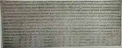 Une feuille de parchemin couverte de texte à l'écriture serrée qui se termine sur une liste de noms en trois colonnes