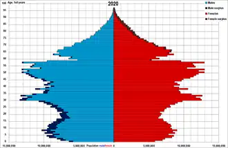 Pyramide des âges de la Chine en 2020.