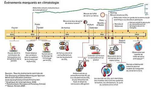 Chronologie des principaux événements de l'histoire de la science du climat, de 1820 à aujourd'hui.