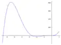 Graphe du polynôme 
  
    
      
        
          T
          
            5
          
        
      
    
    {\displaystyle T_{5}}
  
 sur [–6.6, 1]